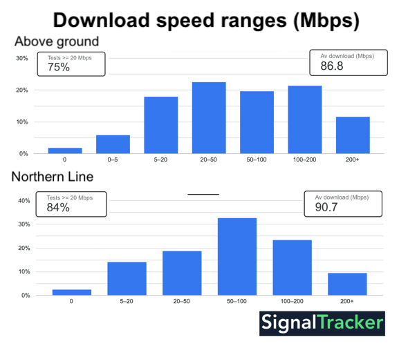 Tube-speed-comparison